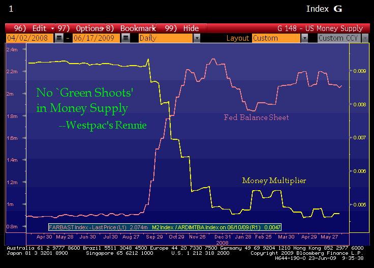 The M2 Money Multiplier vs Base Money, last 16 months