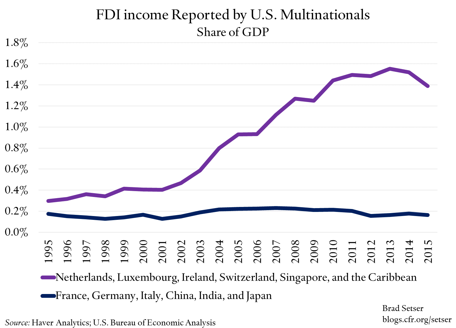 multinational-fdi-income-gdp-share