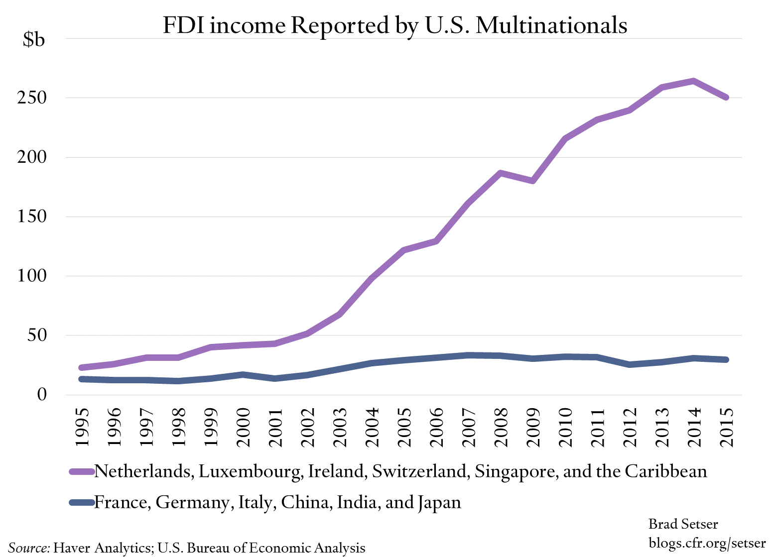 multinational-fdi-income