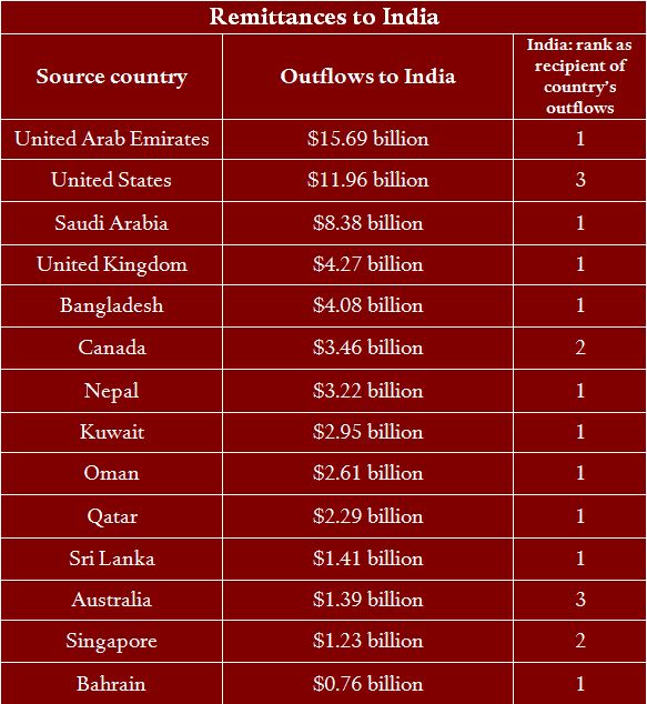 Remittances in India