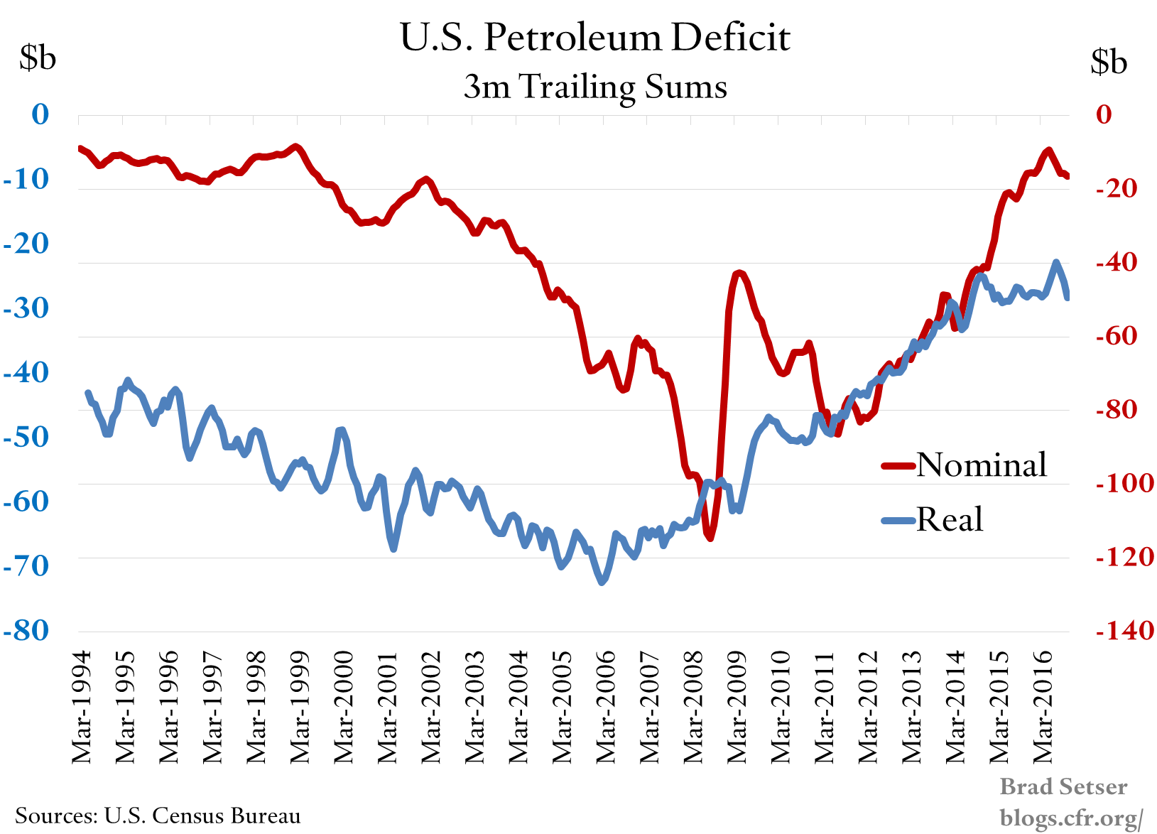 petrol-deficit-real-v-nominal