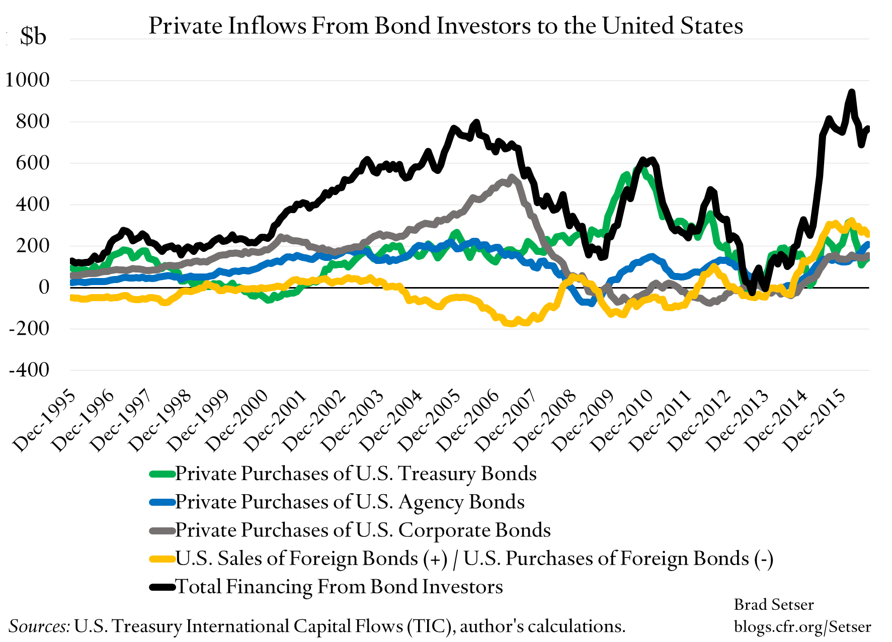 private-inflows-from-bond-investors