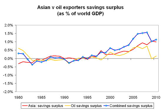 savings-glut-weo-09-2