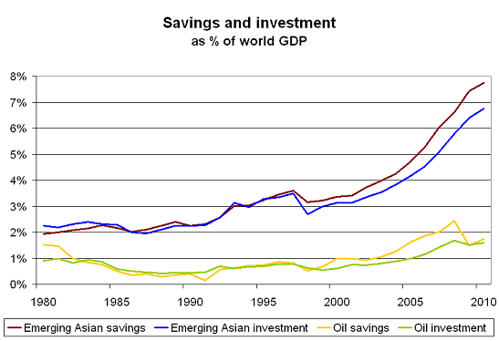 savings-glut-weo-09-6-1-redone