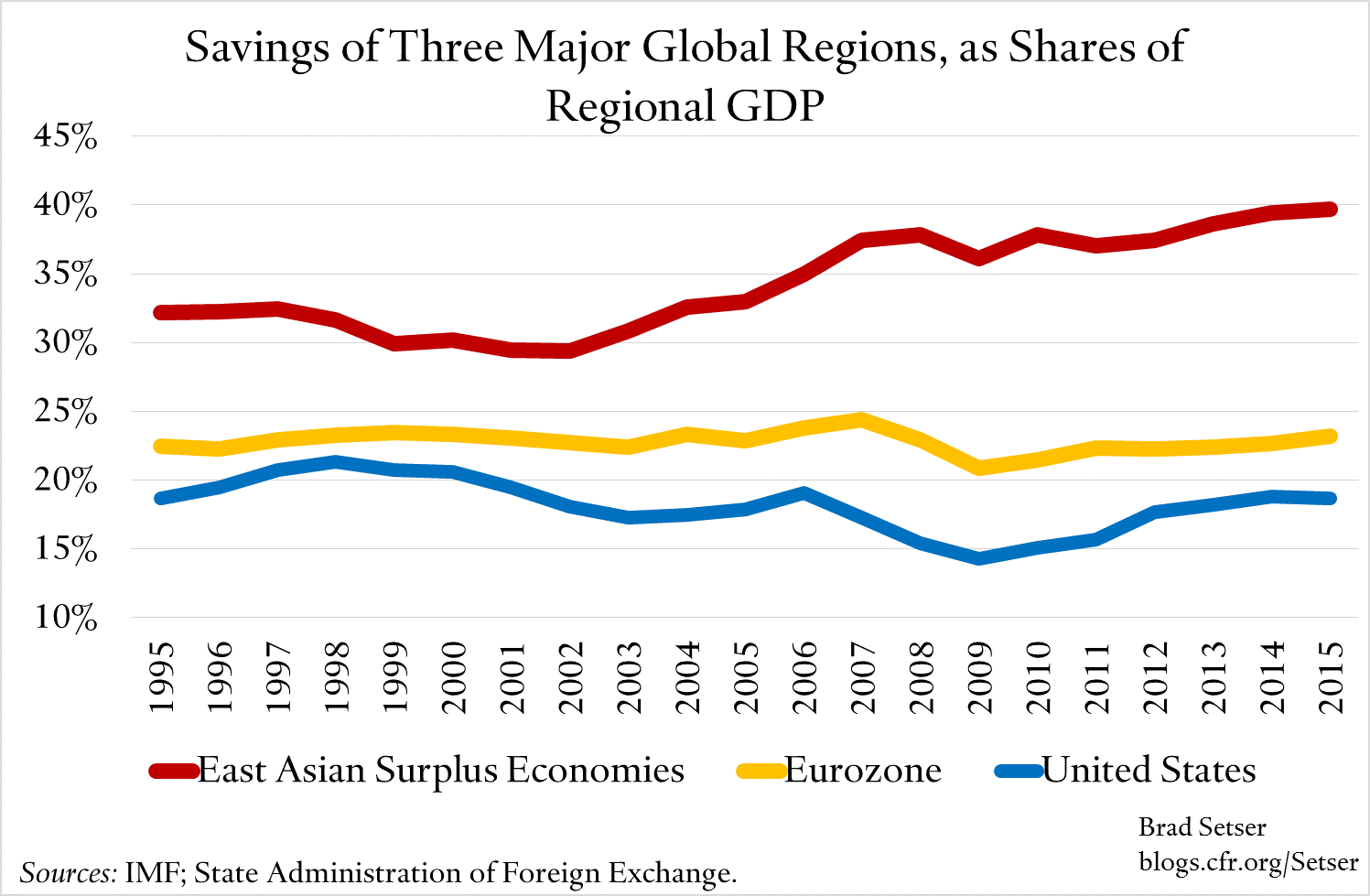 savings-rates-3-regions