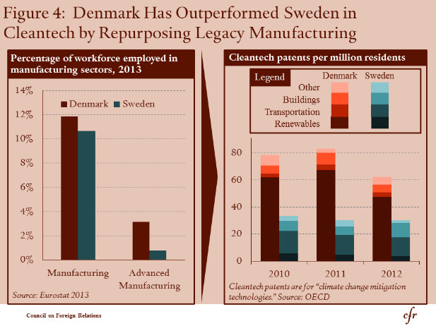 Denmark has outperformed Sweden in Cleantech by repurposing legacy manufacturing
