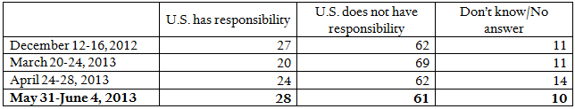 Poll: U.S. responsibility in Syria
