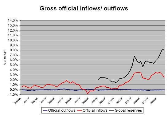 setser_gross_official_flows