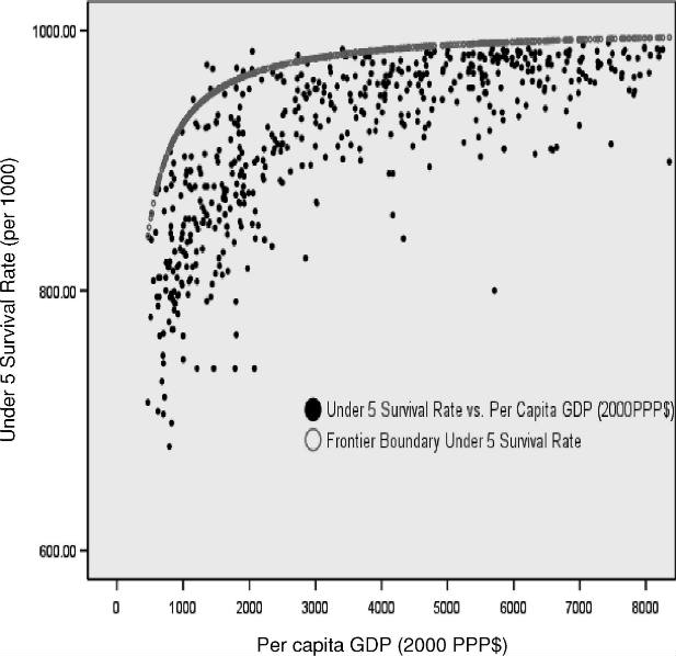 Achievement Possibilities Frontier Example: Under 5 Survival Rate (per 1000) (Max=100). Best fit obtained with an inverse function.
