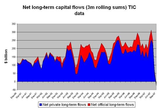 tic_data_l_term_flows_thru_sept