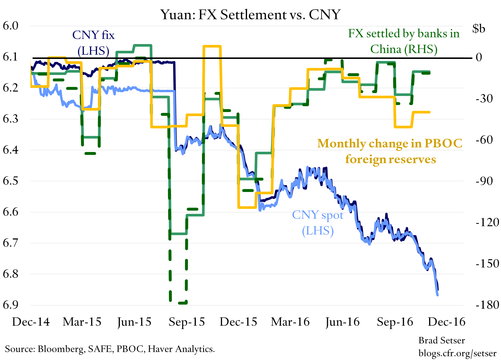 tracking-the-yuan-v-reserves-v-settlement