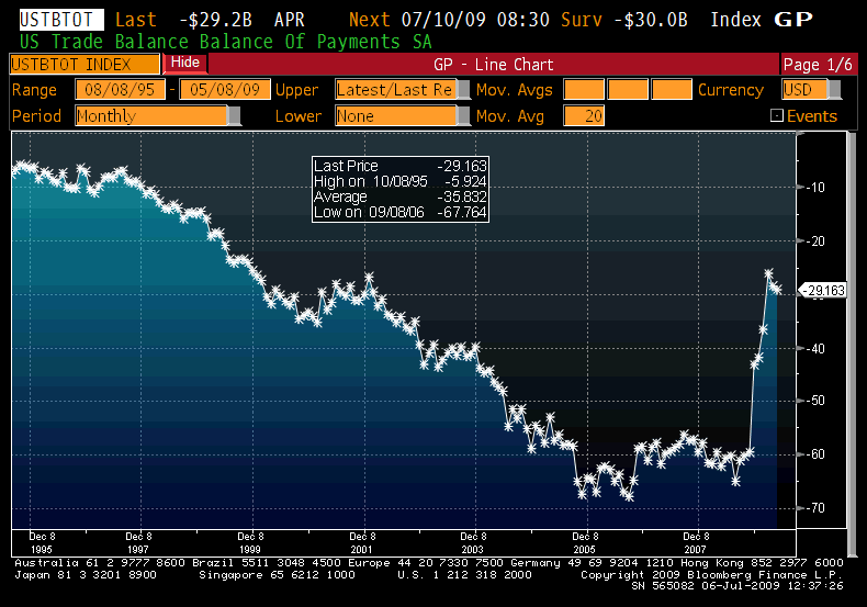 US Trade Deficit 1995-2009