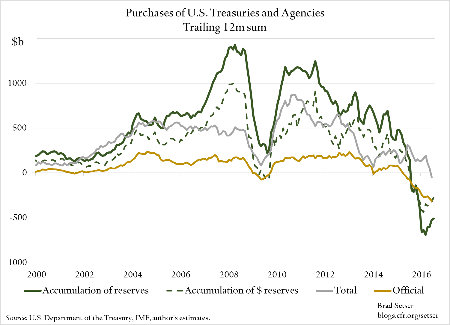 treasury-and-agency-purchases