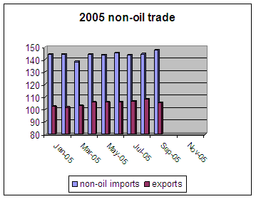 2005 non oil