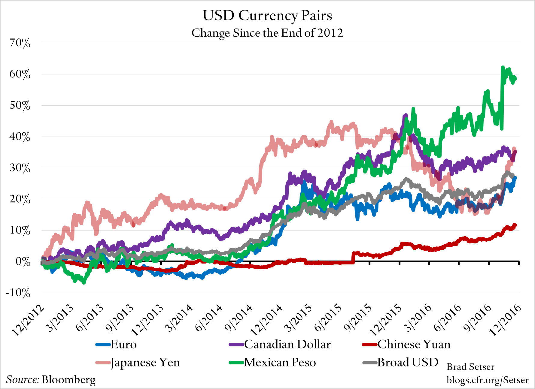 unweighted-usd-currency-pairs