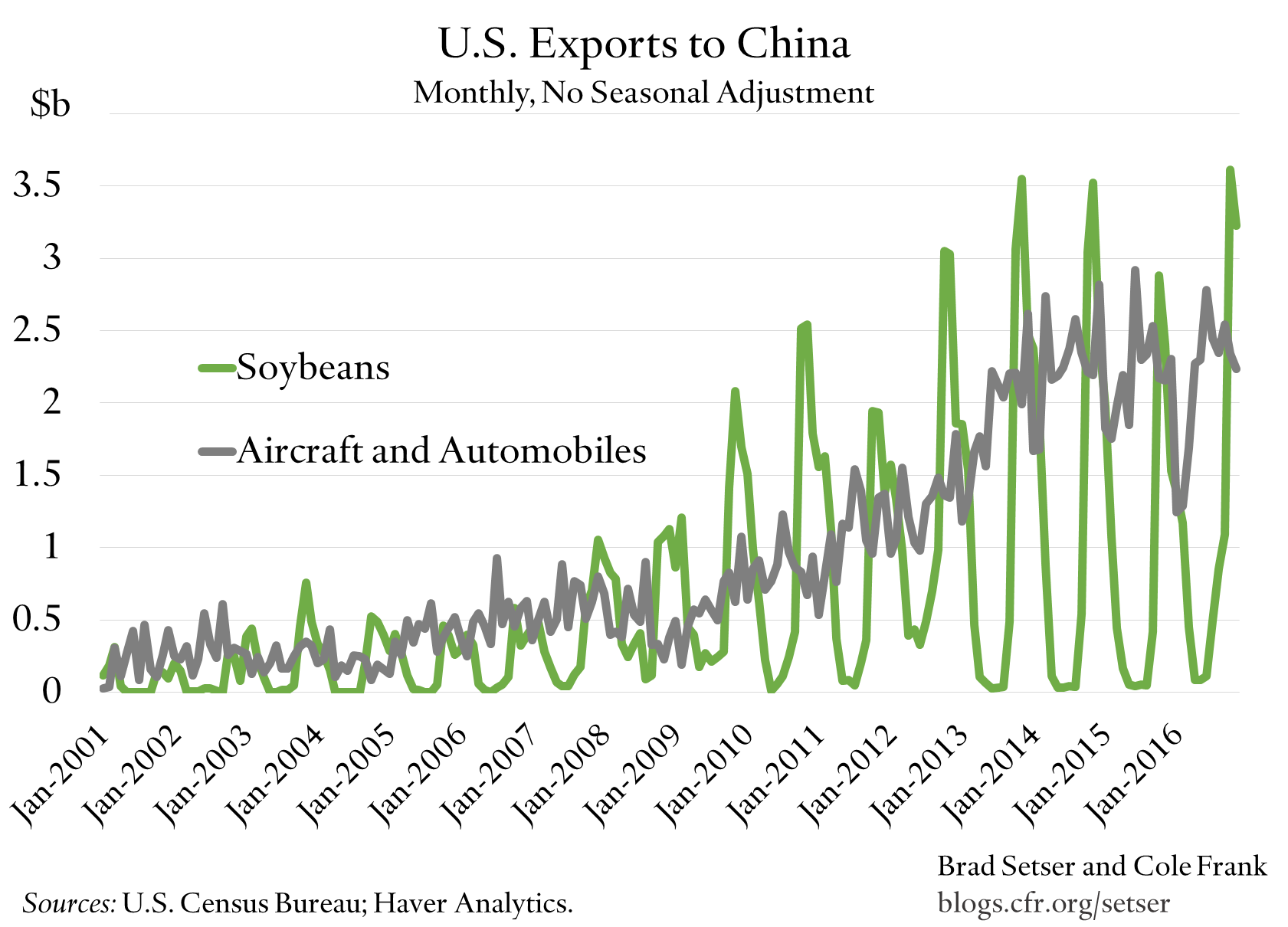 us-exports-to-china-soybeans-v-transportation