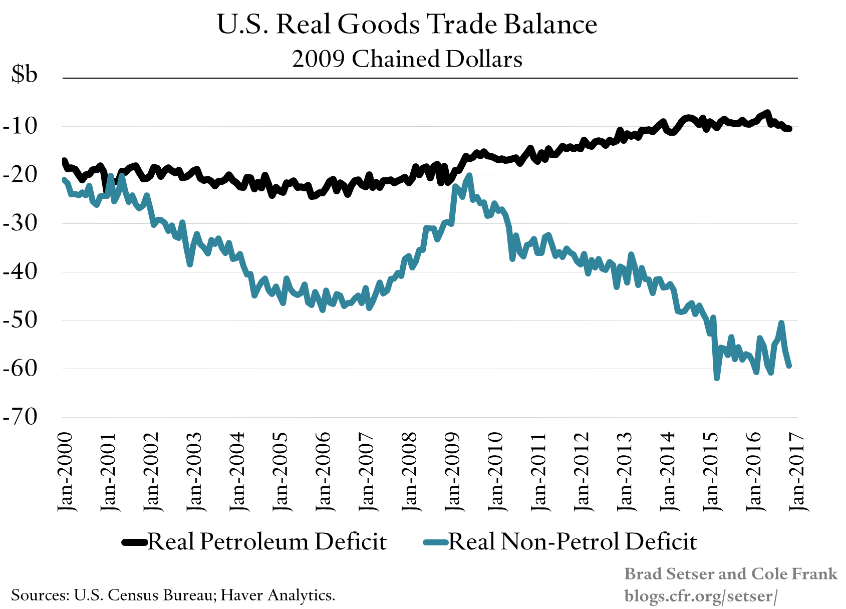 us-real-goods-trade-balance