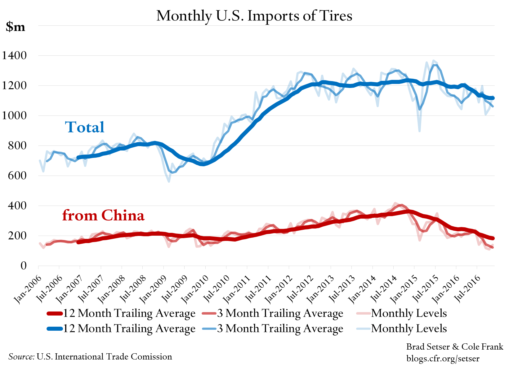 us-tire-imports