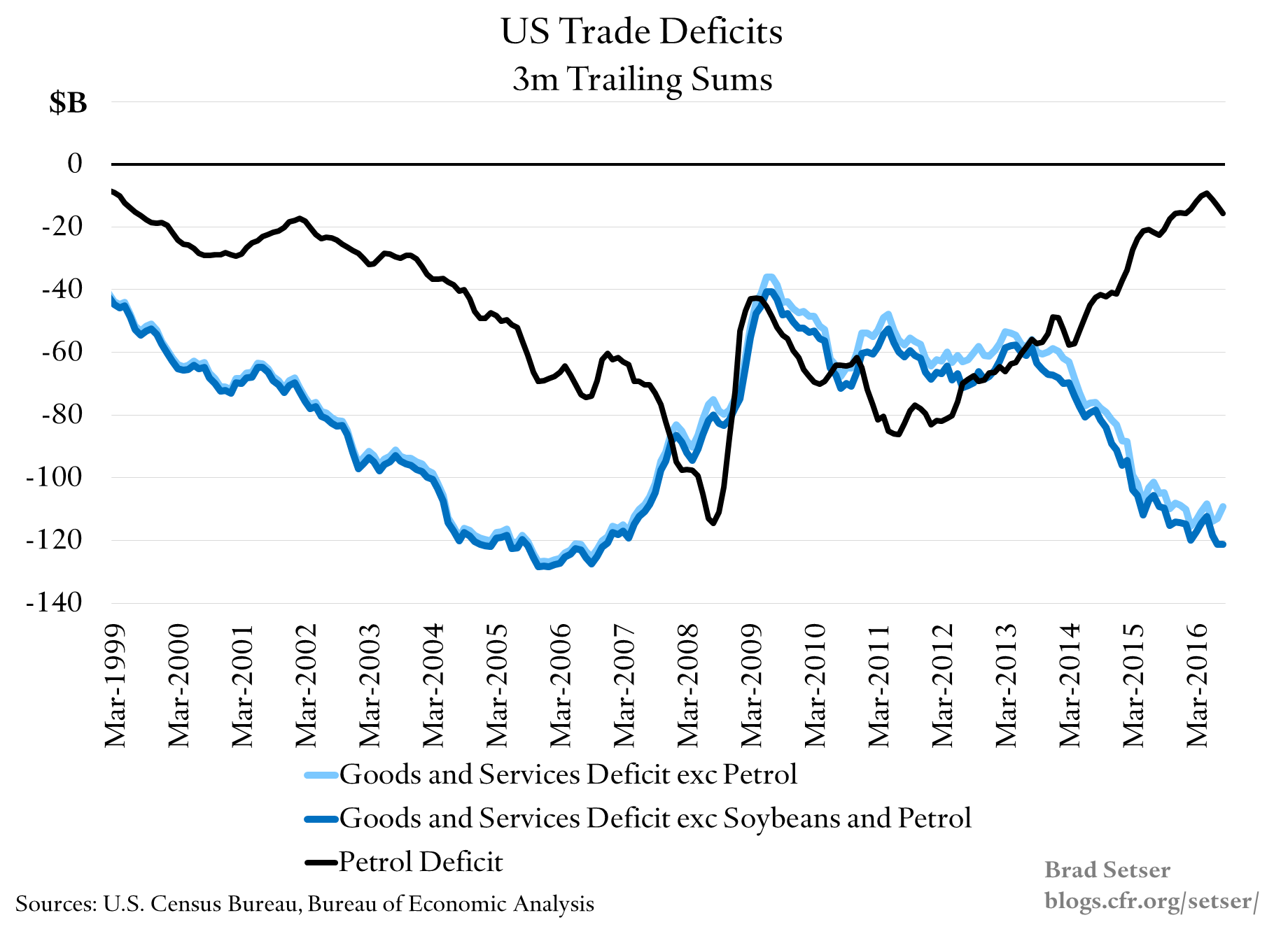 us-trade-deficits-exc-soybeans