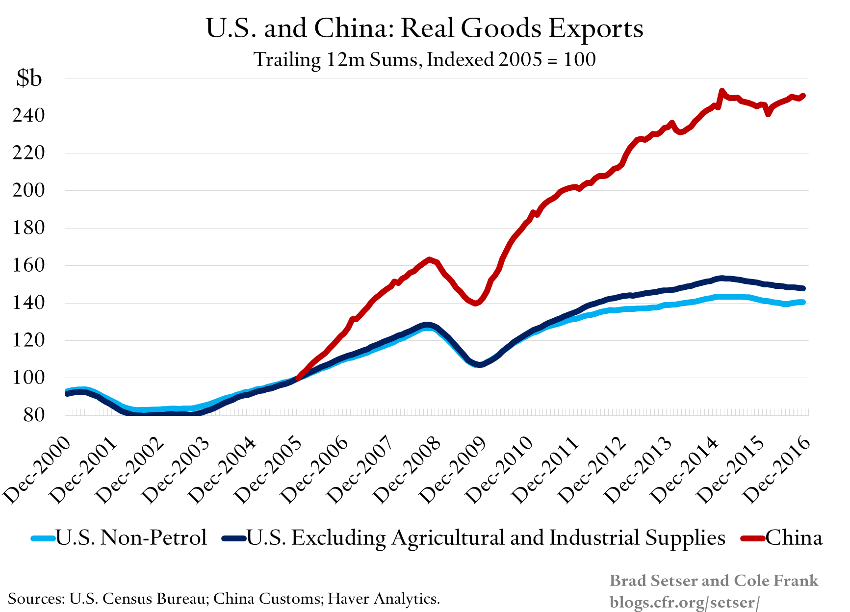 us-v-china-real-goods-exports