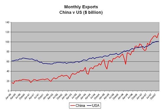 us_and_chinese_export_growth