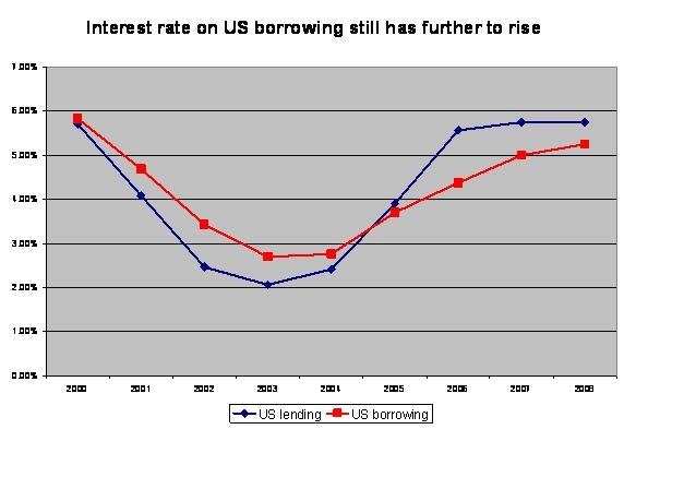 us_borrowing_and_lending_rates