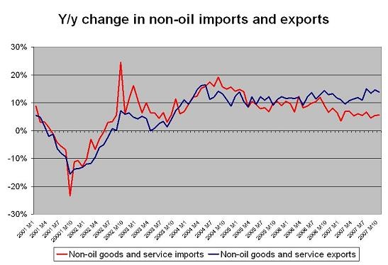 us_export_and_import_growth
