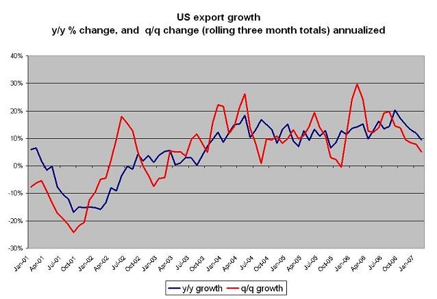 us_export_growth_q1_07_01