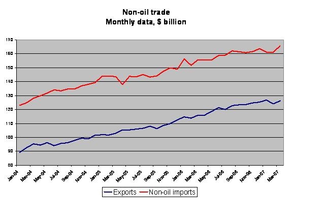 us_x_and_nonoil_m