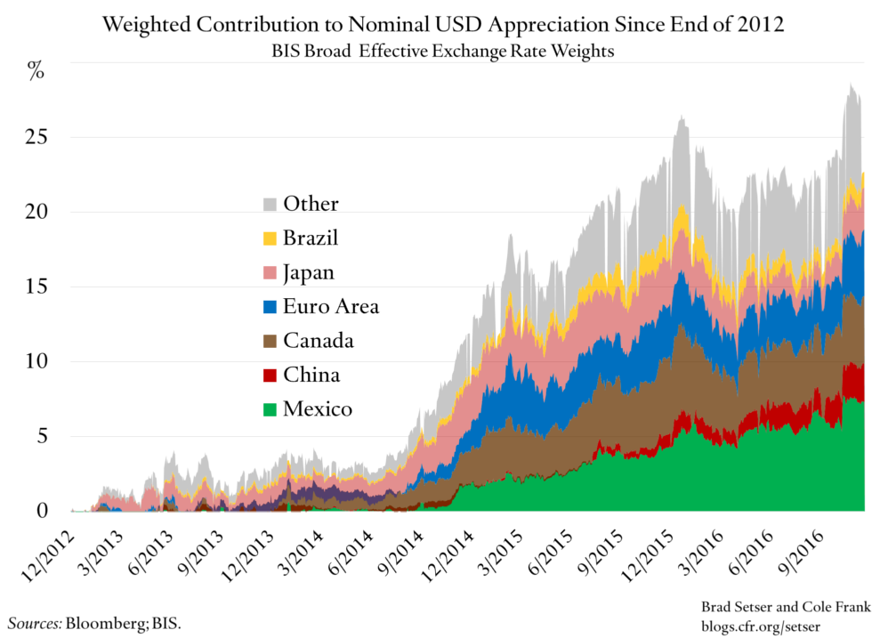 usd-bis-nominal-broad-disagg-last