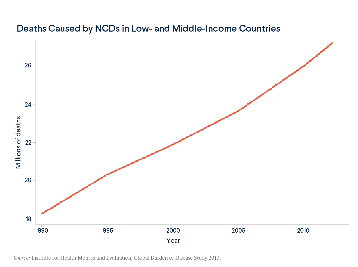 Deaths Caused by NCDs in Low- and Middle-Income Countries