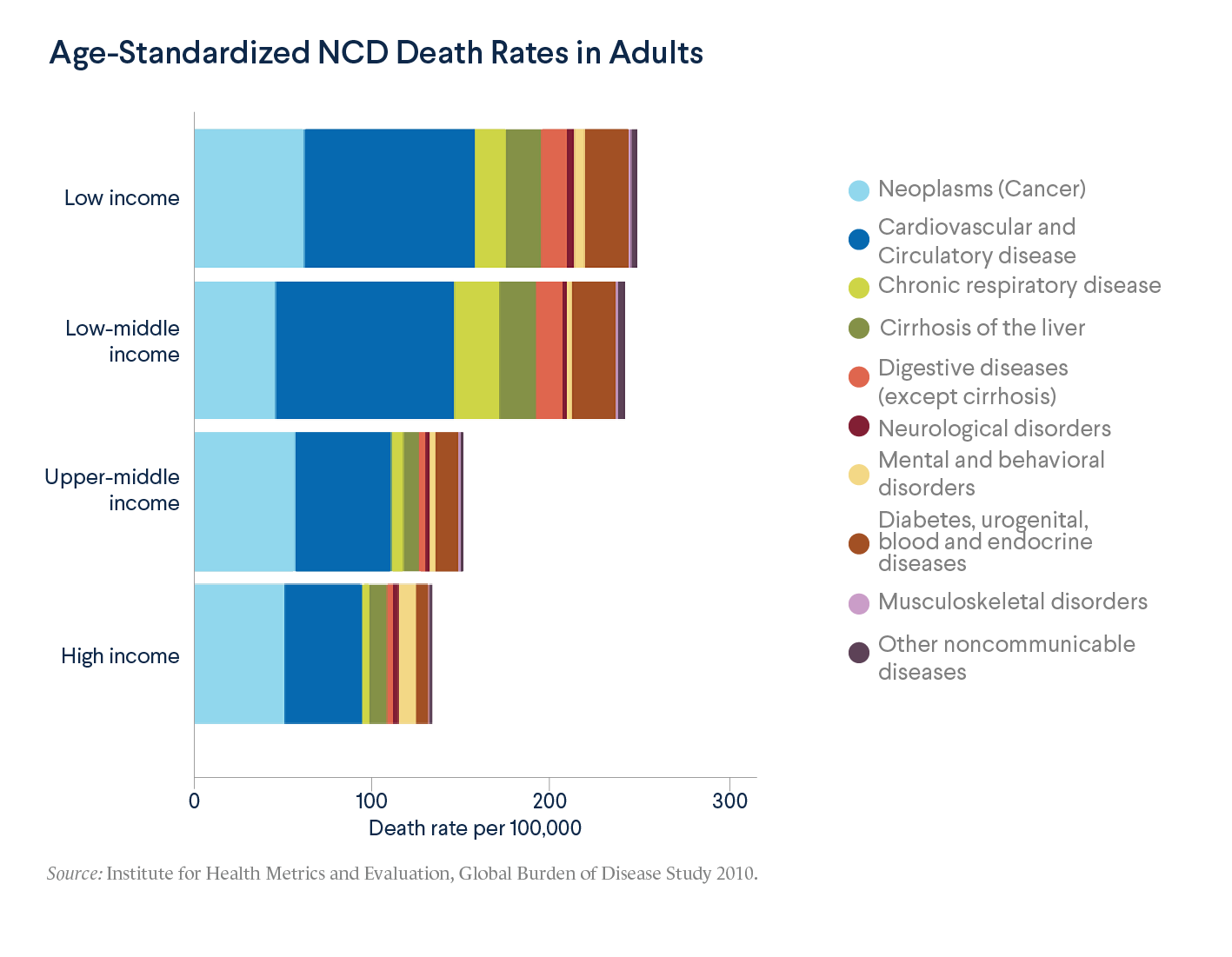 Age-Standardized NCD Death Rates in Adults