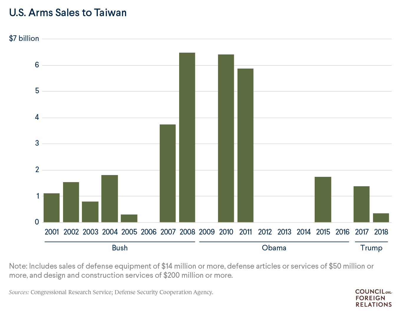 A chart showing U.S. arms sales to Taiwan since 2001.