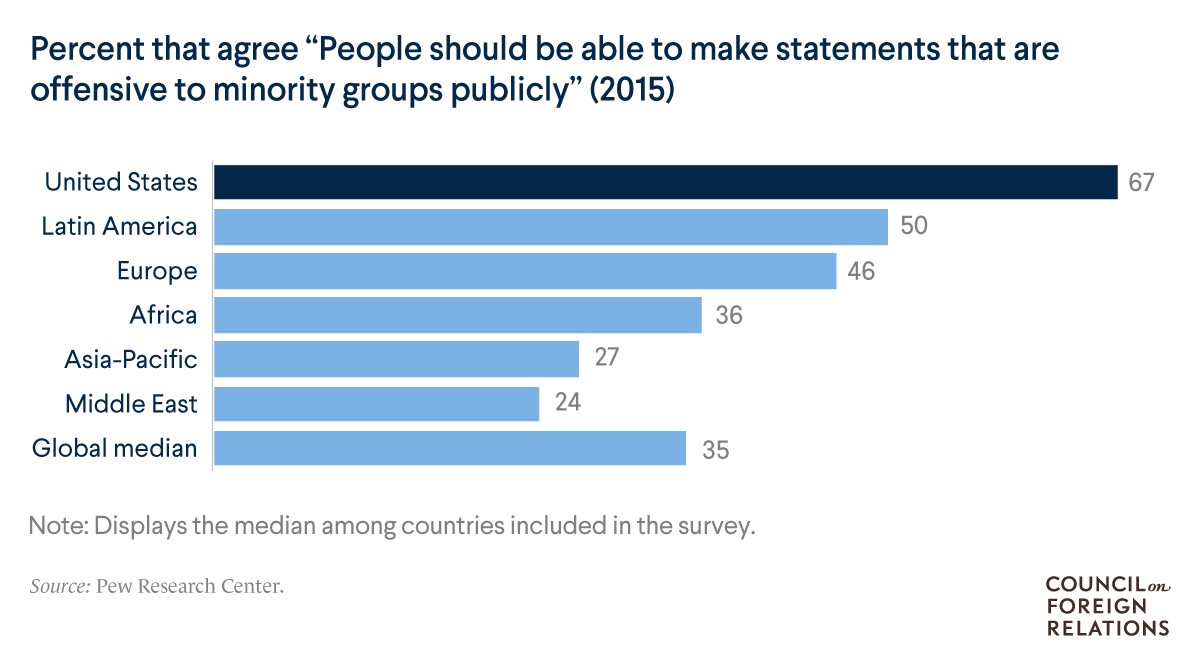 A bar chart of the percent agreeing 