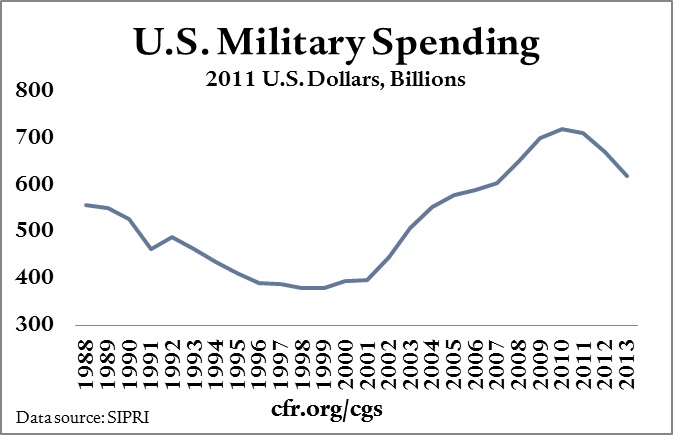 U.S. Military Spending, $ Billions
