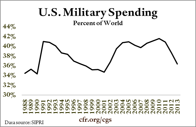 U.S. Military Spending, % of World