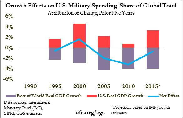 Growth Effects on U.S. Military Spending