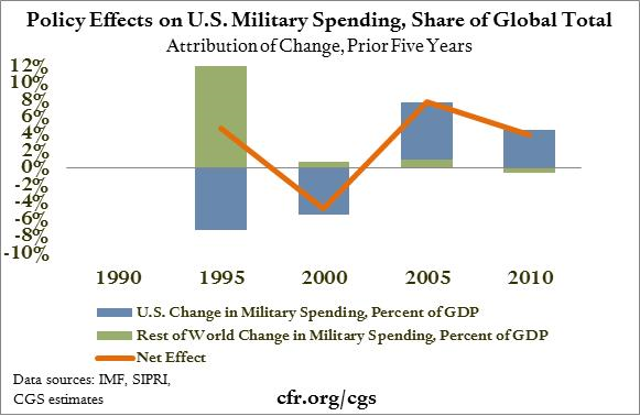 Policy Effects on U.S. Military Spending