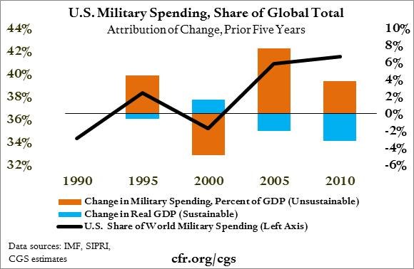 U.S. Military Spending Share of Global Total