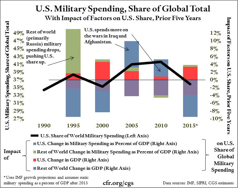 U.S. Military Spending, Share of Global Total