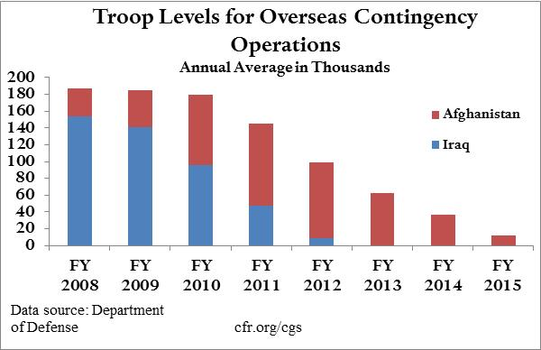 Troop Levels for Overseas Contingency Operations