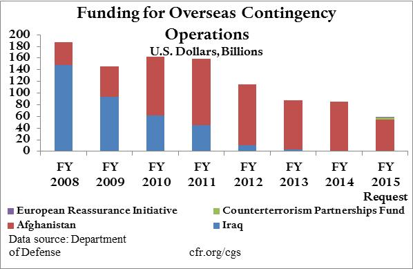 Funding for Overseas Contingency Operations