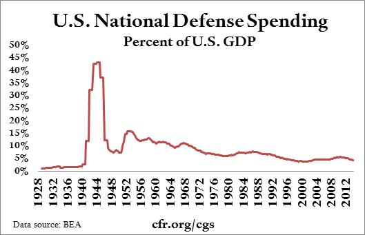 U.S. National Defense Spending