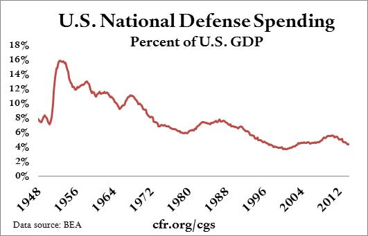 U.S. National Defense Spending