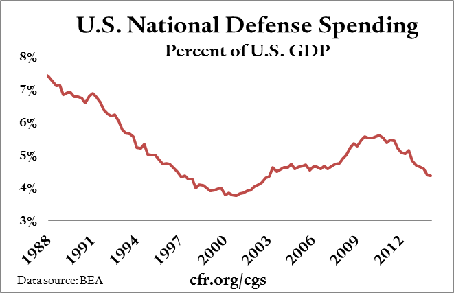 U.S. National Defense Spending