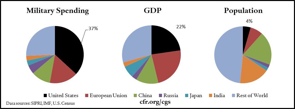Military Spending, GDP, and Population