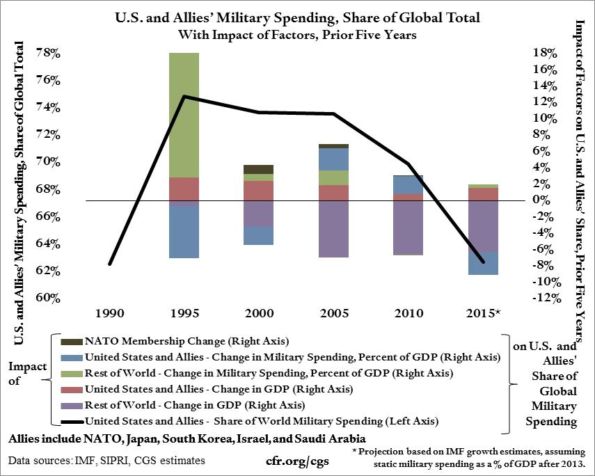 U.S. and Allies' Military Spending