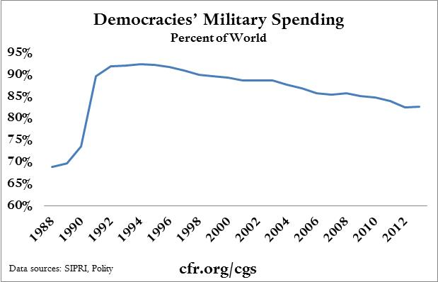 Democracies' Military Spending