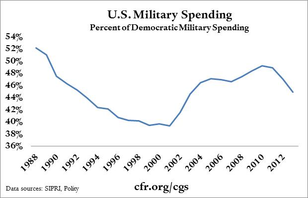 U.S. Military Spending % of Democratic
