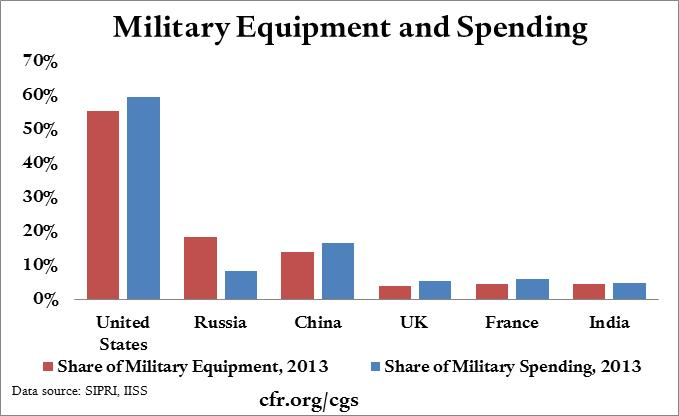Military Equipment and Spending